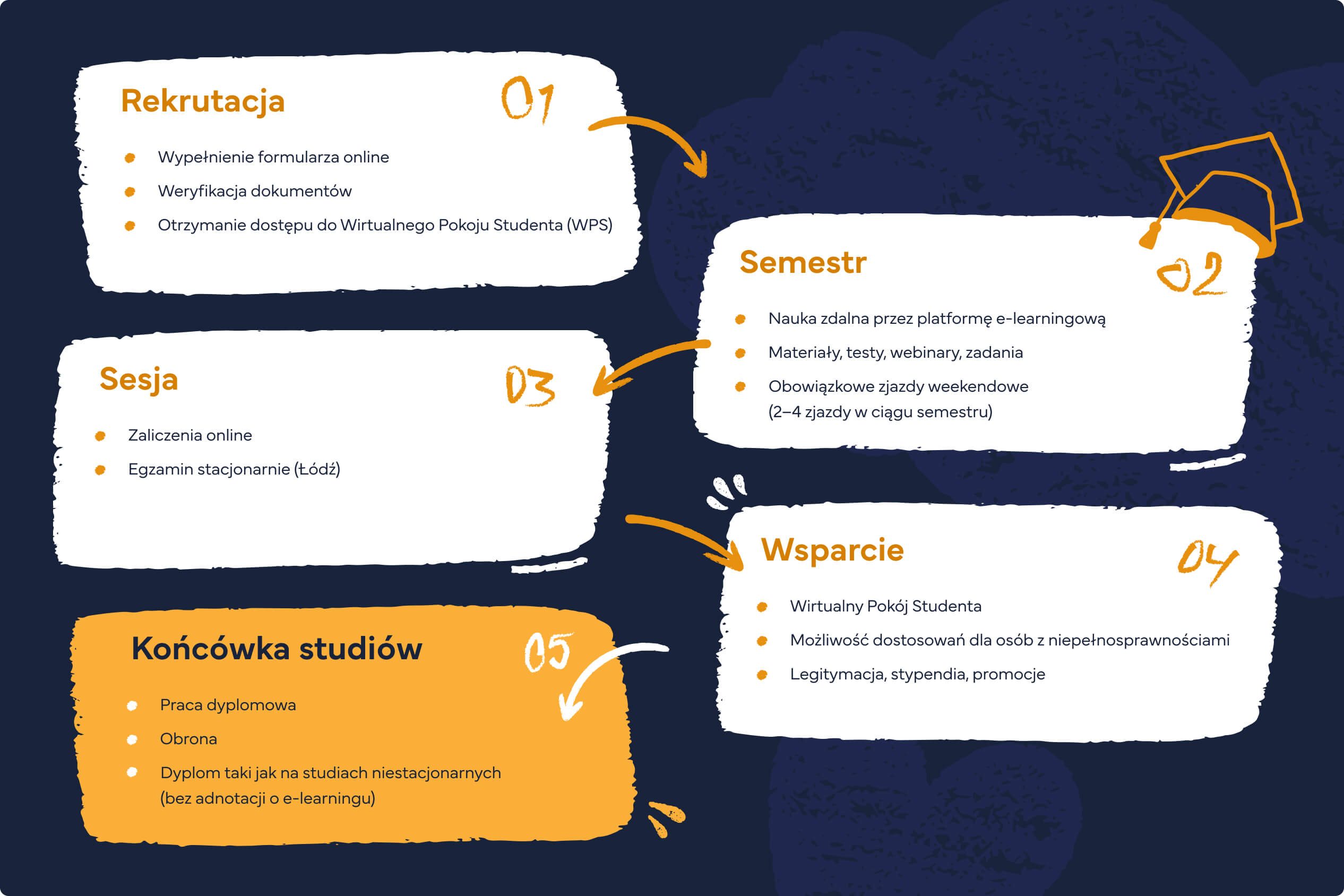 organizacja studiów